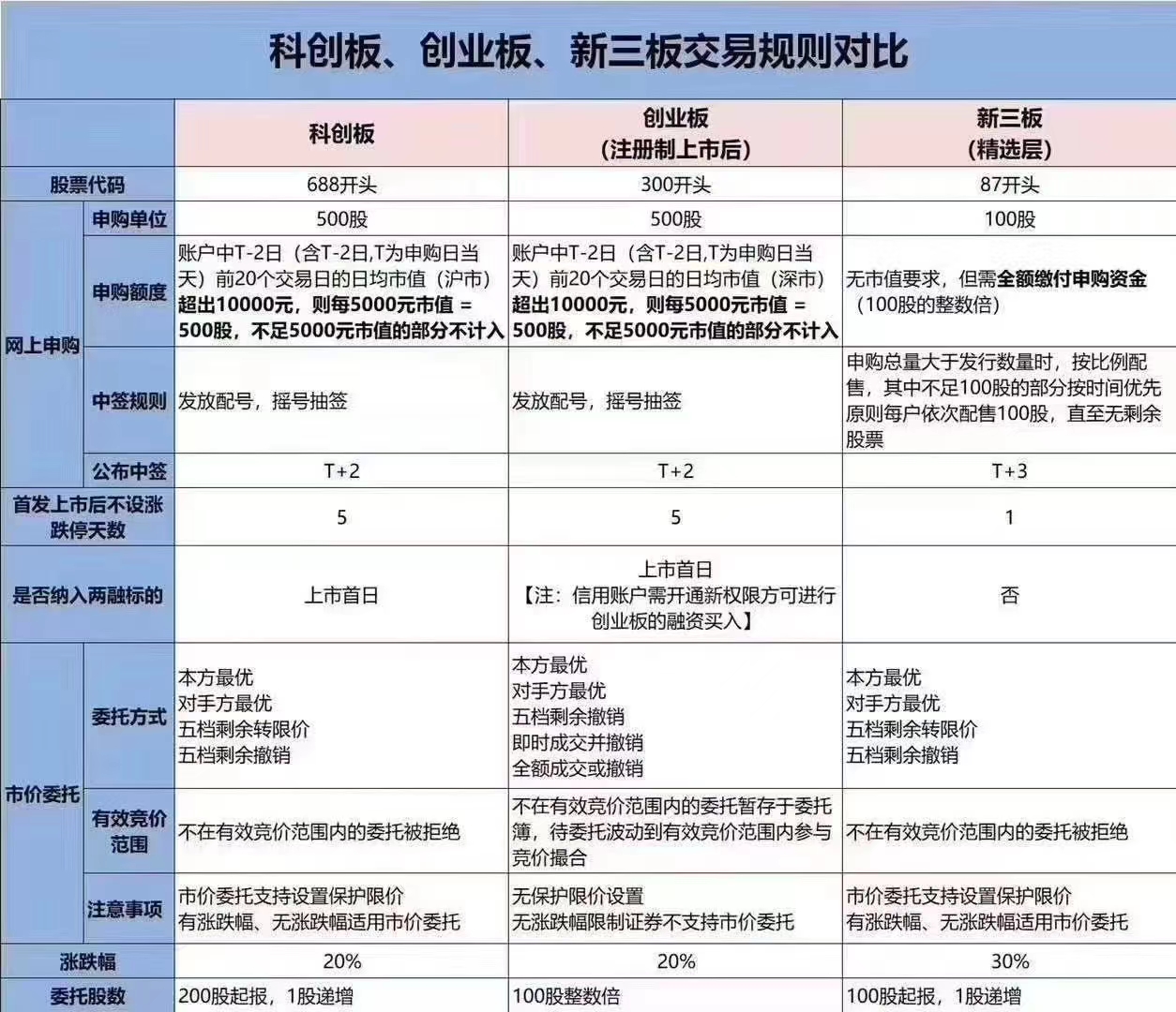 科创板,创业板和新三板交易规则对比